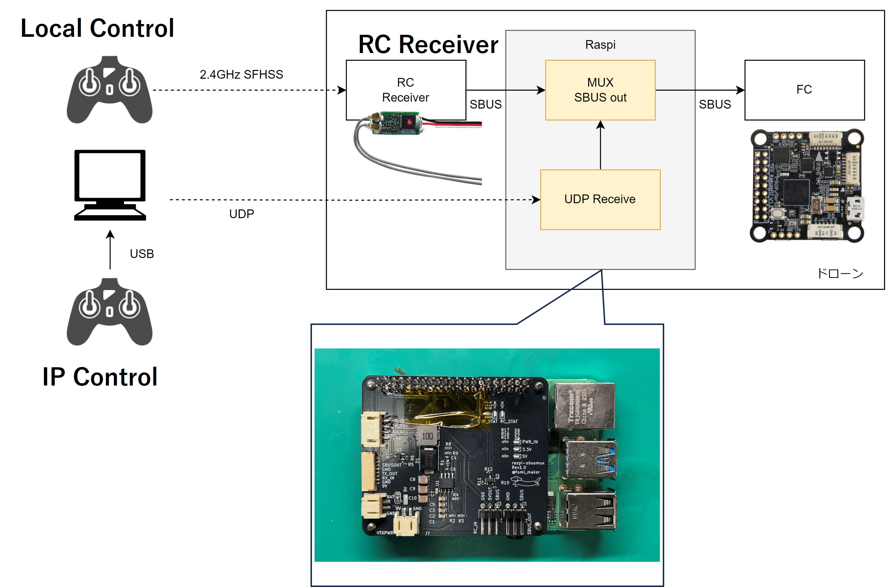 Implementation of the IP-to-S.BUS conversion path