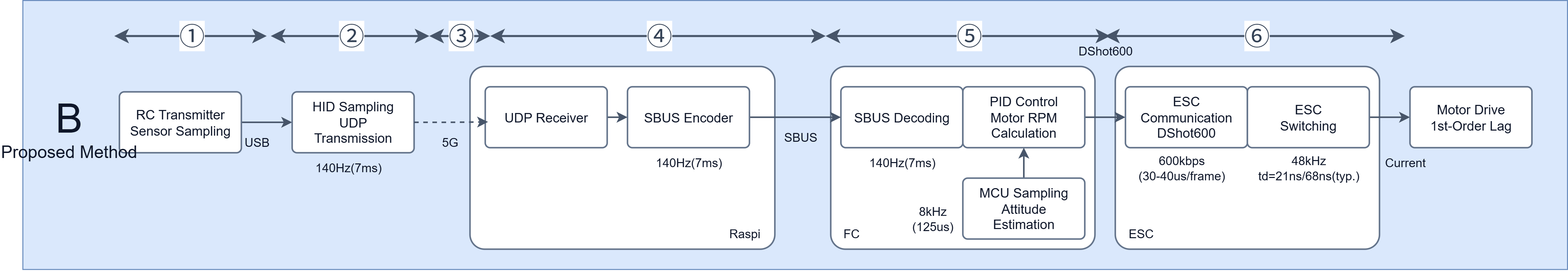 Latency breakdown measurement result