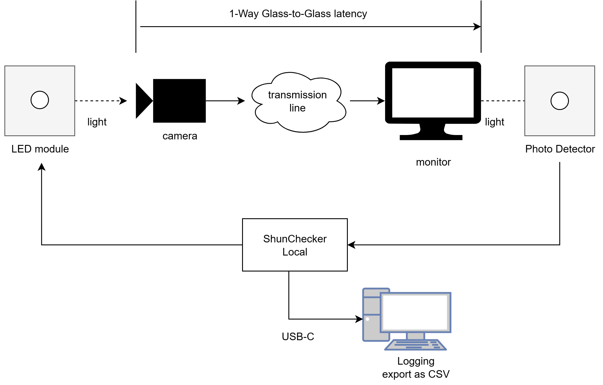 How measurement works with ShunChecker-Local