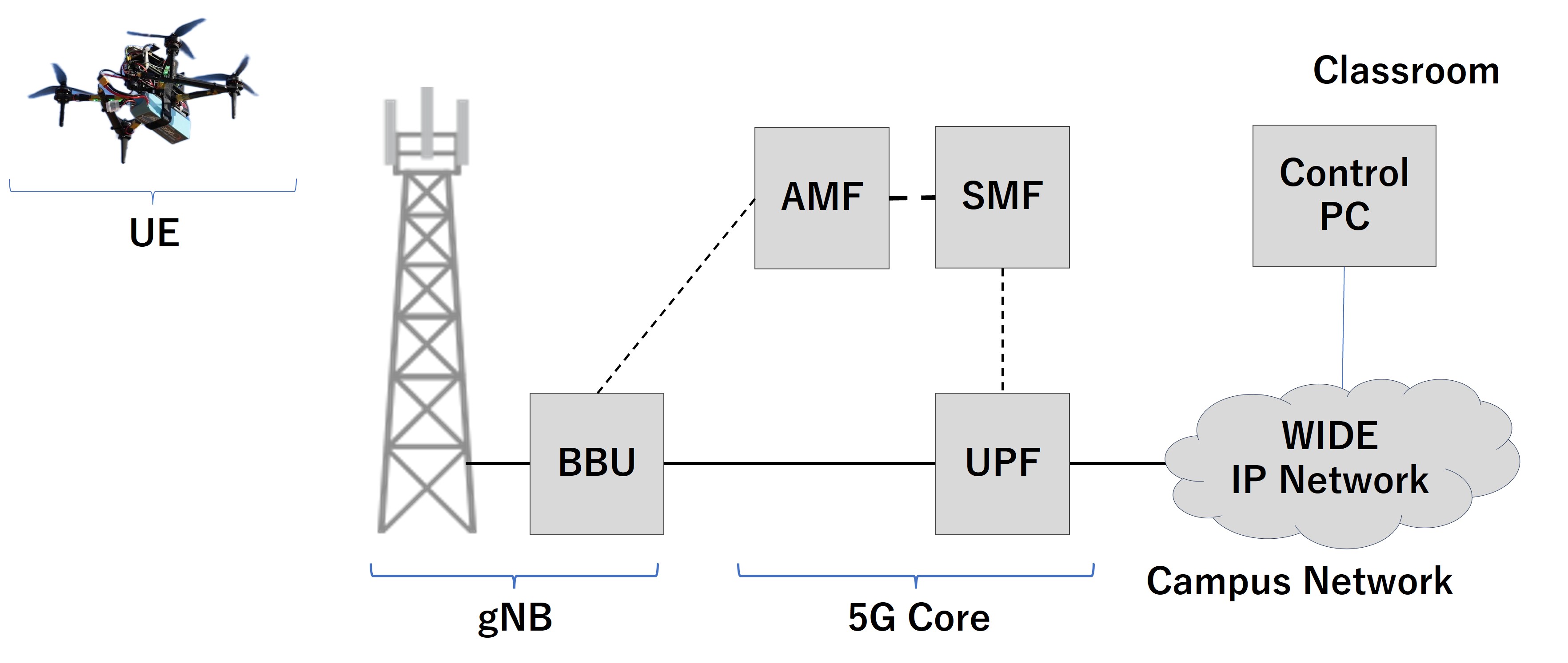 5G experimental network configuration at Keio University SFC