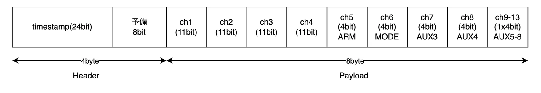 Overview of the proprietary IP control protocol